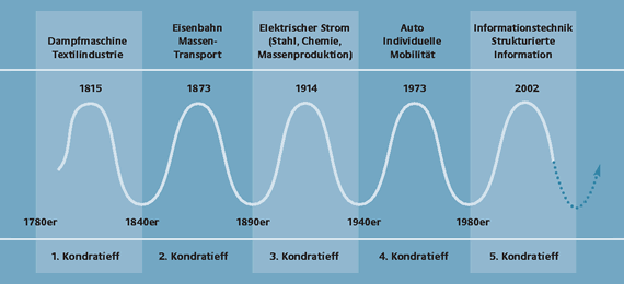 Kondratieff-Zyklen / bsi.bund.de