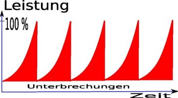 Der Sägeblatteffekt. Bei ständigen Unterbrechungen sinkt die Leistung immer wieder ab. Quelle: http://www.rhetorik.ch/Saegeblatteffekt/Saegeblatteffekt.html