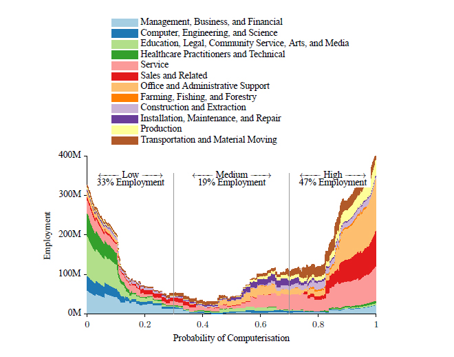 "The Future of Employment", 2013 / Quelle: http://www.futuretech.ox.ac.uk/sites/futuretech.ox.ac.uk/files/The_Future_of_Employment_OMS_Working_Paper_1.pdf